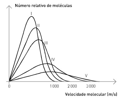 Estudo dos gases